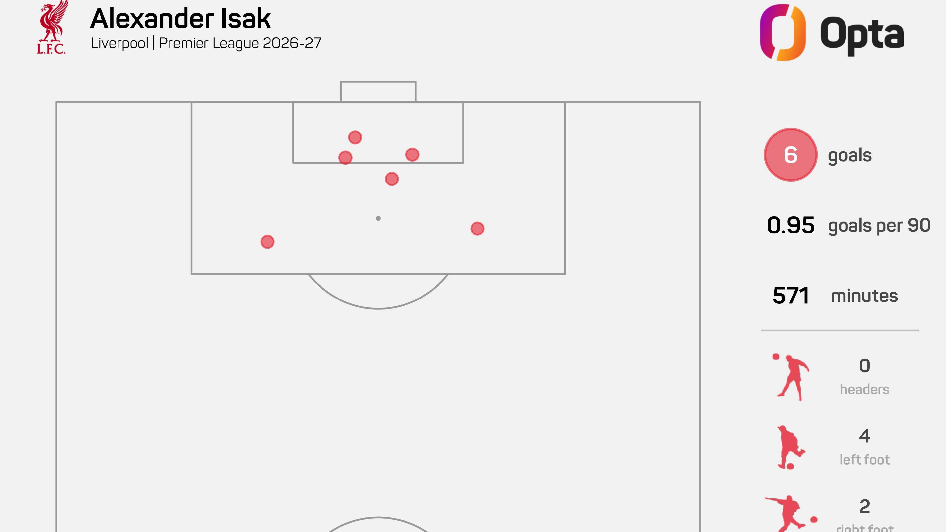 Isak finally living up to price tag as Liverpool patience rewarded