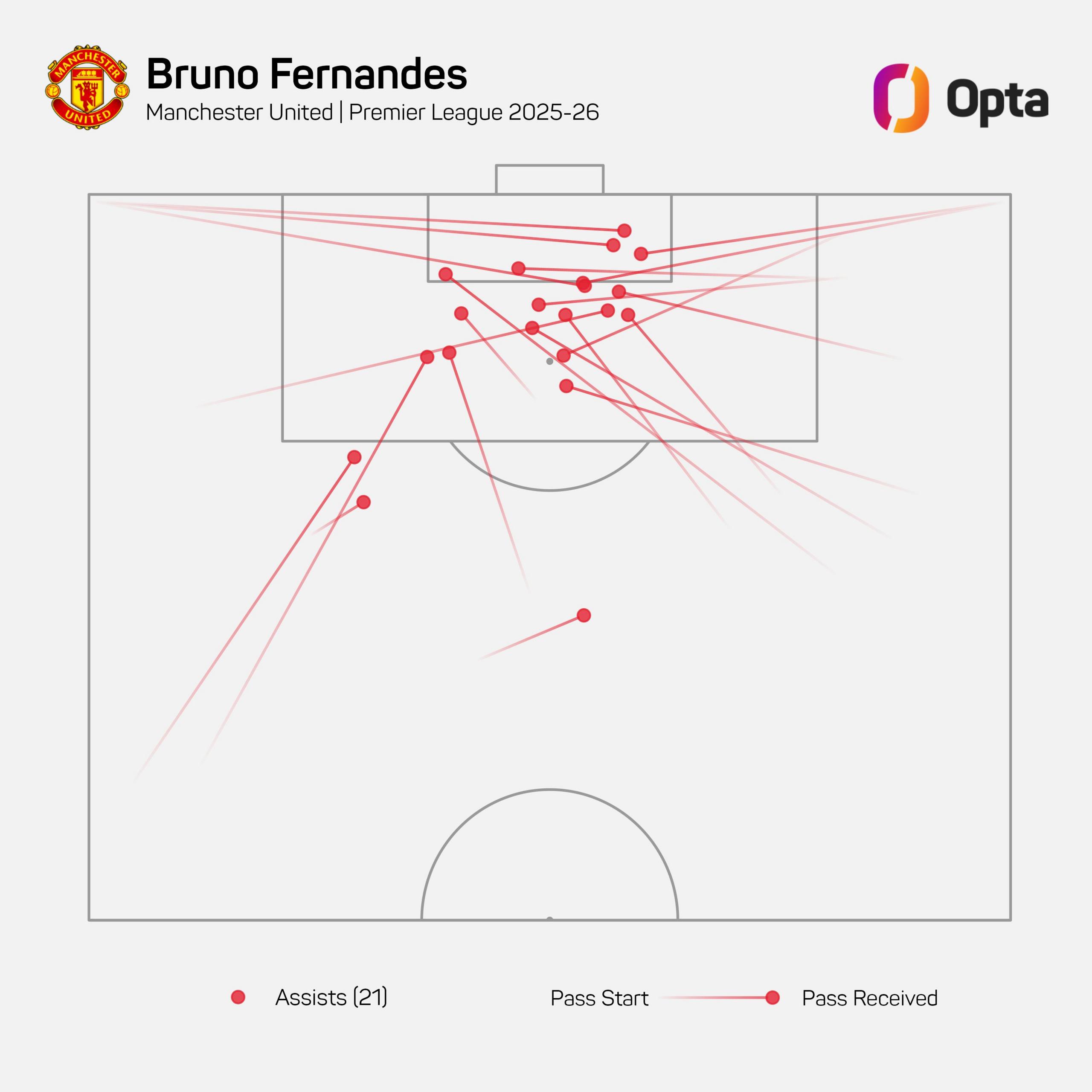 Why are Man Utd better without the ball?